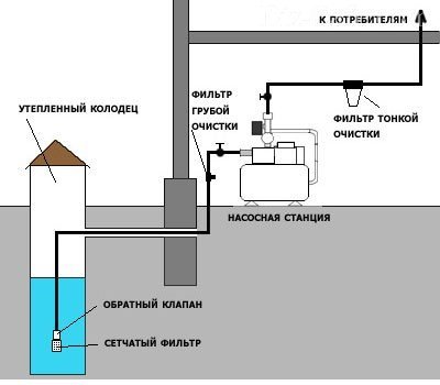 Подвод воды из скважины в загородный дом
