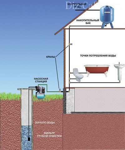 Водопровод от скважины в дом