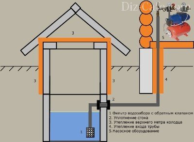 Схема зимнего водопровода