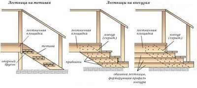 Варианты лестничных конструкций