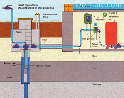 Схема водоснабжения с погружным насосом